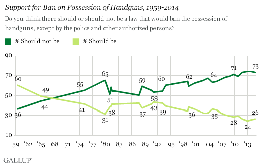 Gallup Guns Chart Three