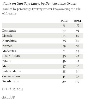 Gallup Guns Chart Two