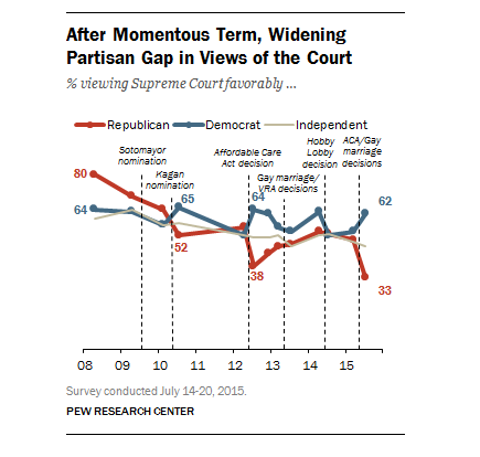 Pew Supreme Court Chart Two